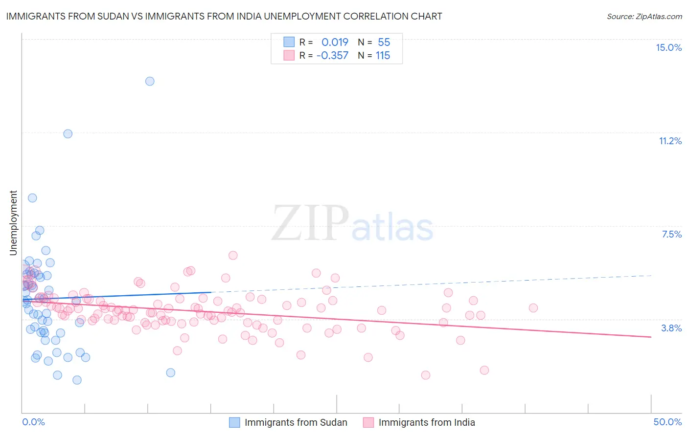 Immigrants from Sudan vs Immigrants from India Unemployment