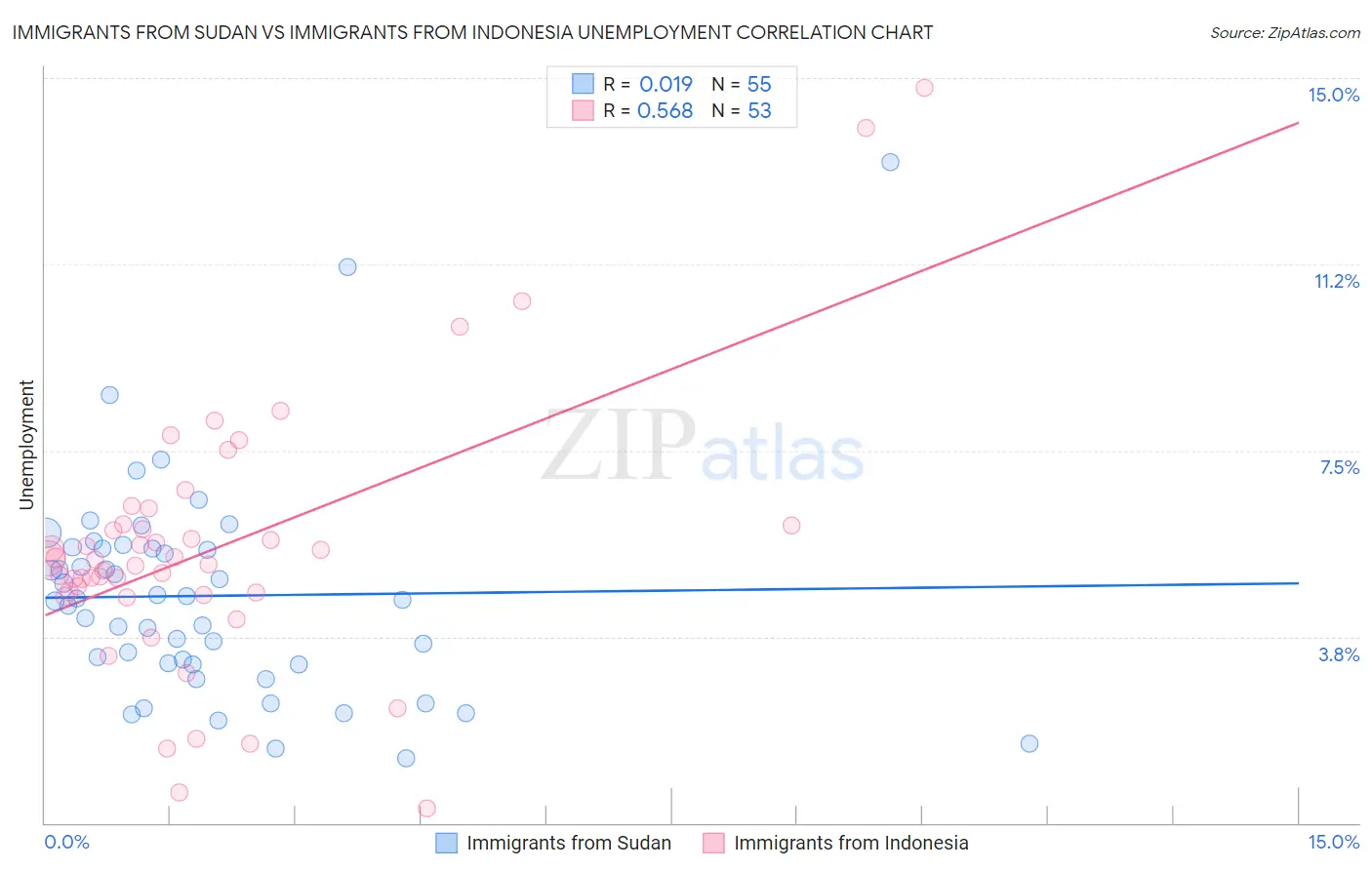 Immigrants from Sudan vs Immigrants from Indonesia Unemployment