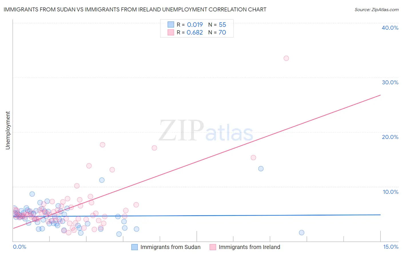 Immigrants from Sudan vs Immigrants from Ireland Unemployment