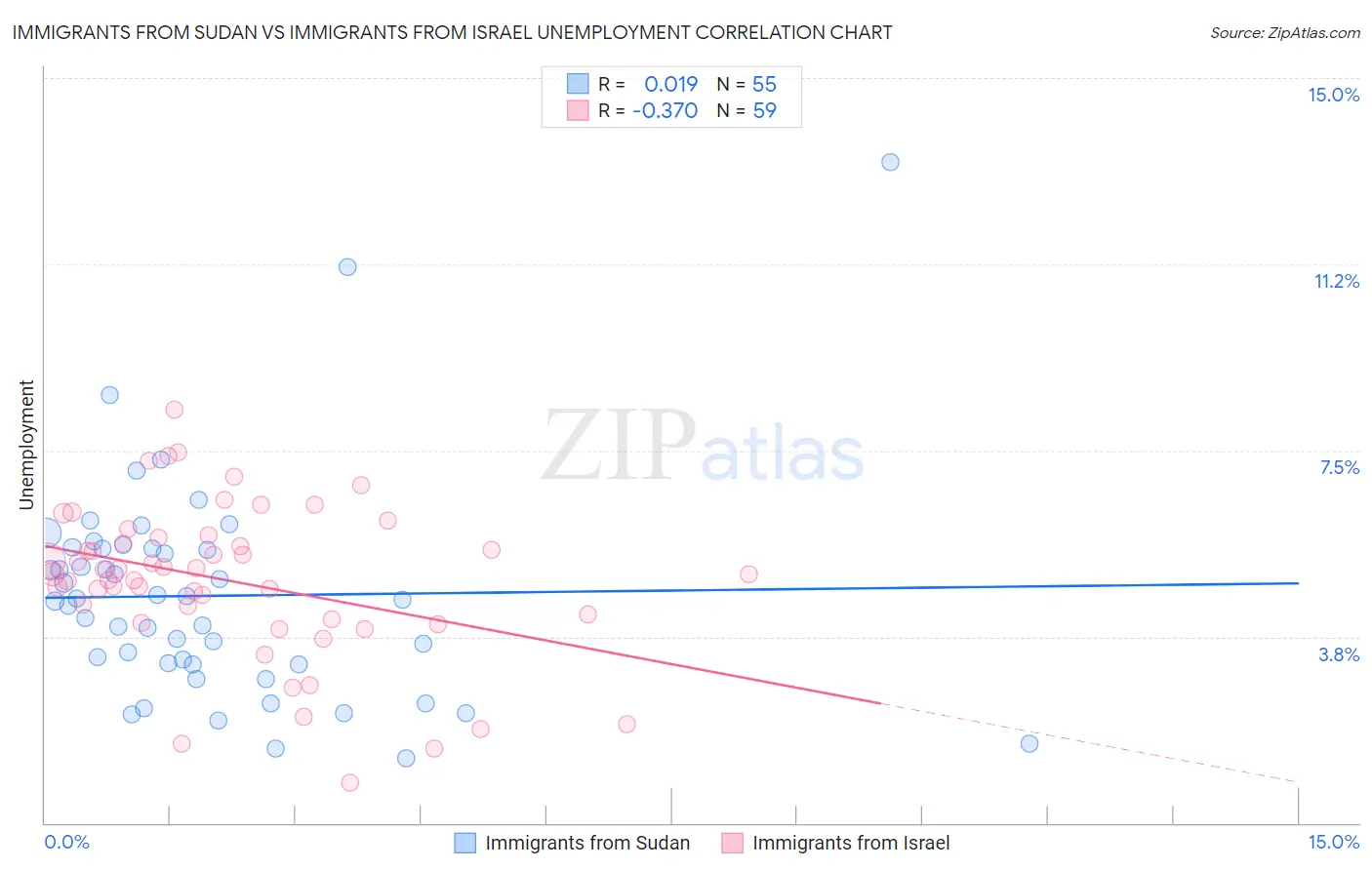 Immigrants from Sudan vs Immigrants from Israel Unemployment