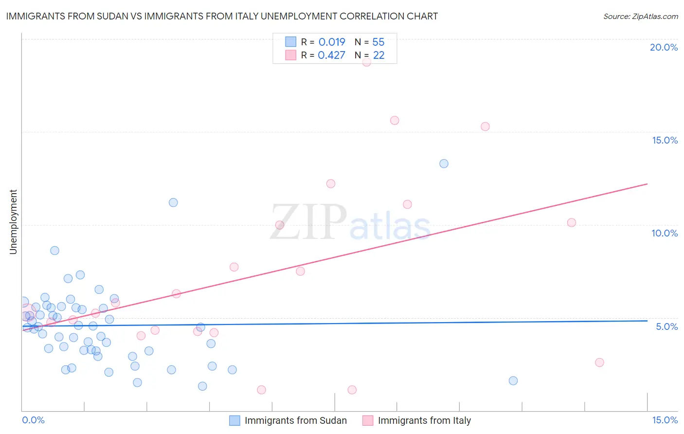 Immigrants from Sudan vs Immigrants from Italy Unemployment