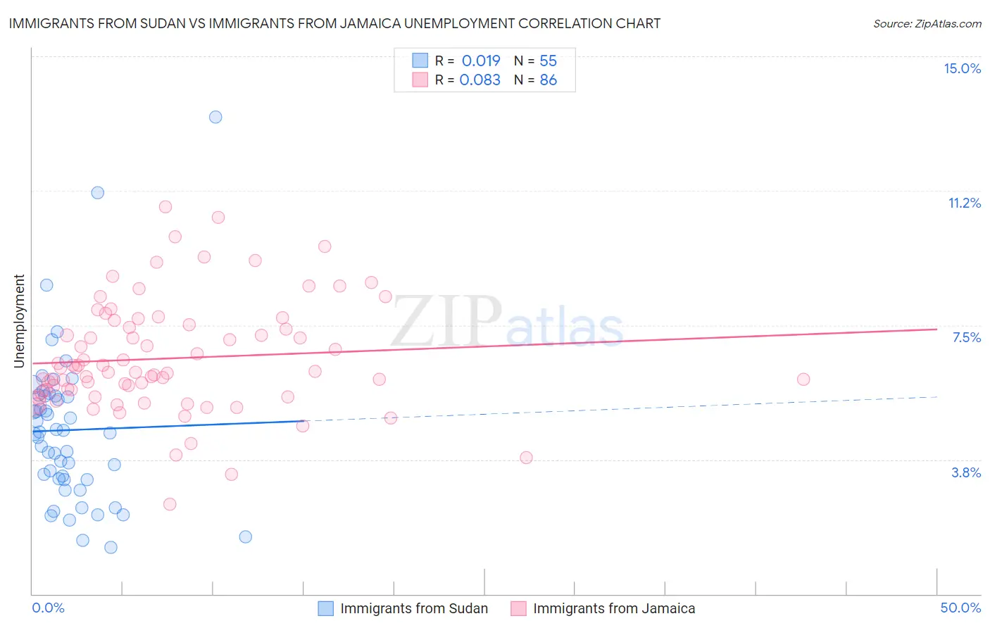 Immigrants from Sudan vs Immigrants from Jamaica Unemployment