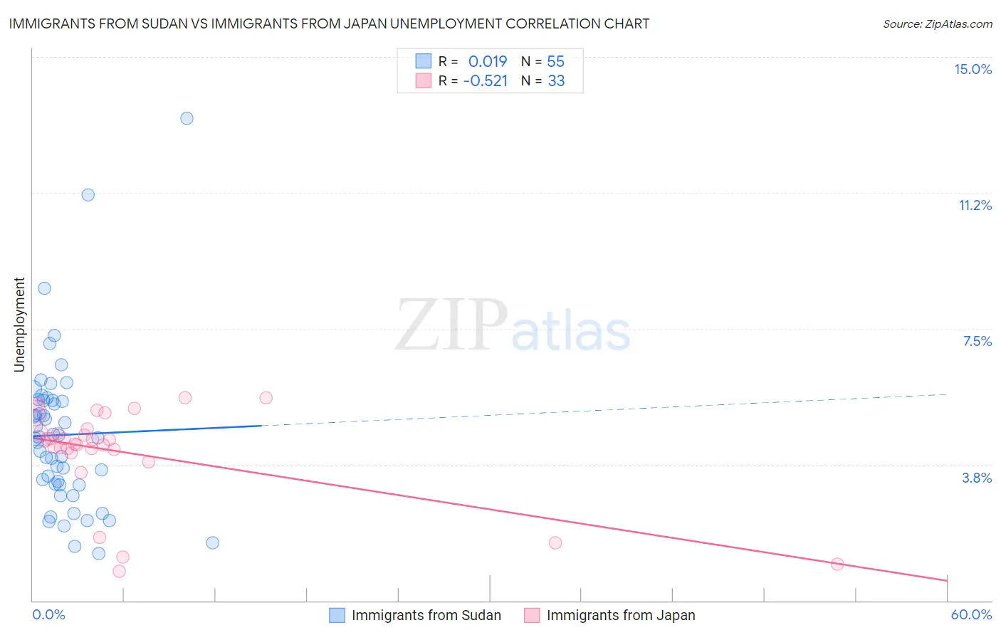 Immigrants from Sudan vs Immigrants from Japan Unemployment