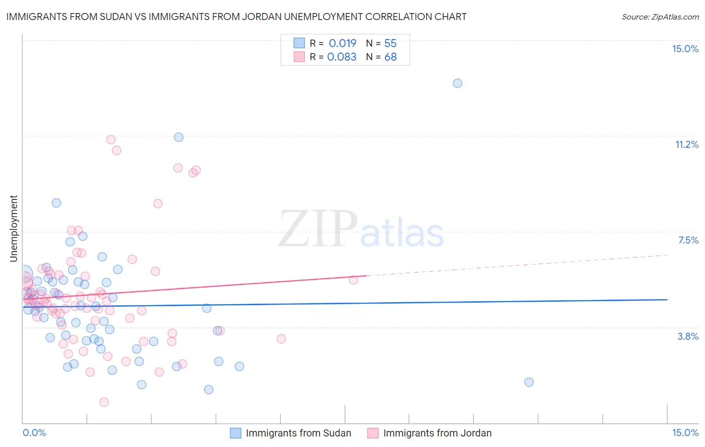 Immigrants from Sudan vs Immigrants from Jordan Unemployment