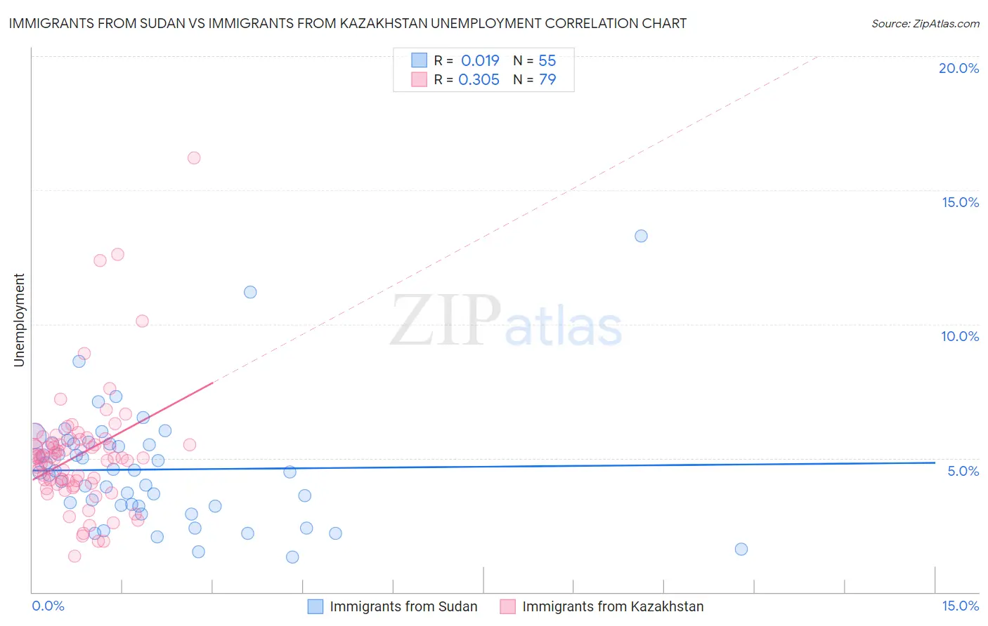 Immigrants from Sudan vs Immigrants from Kazakhstan Unemployment