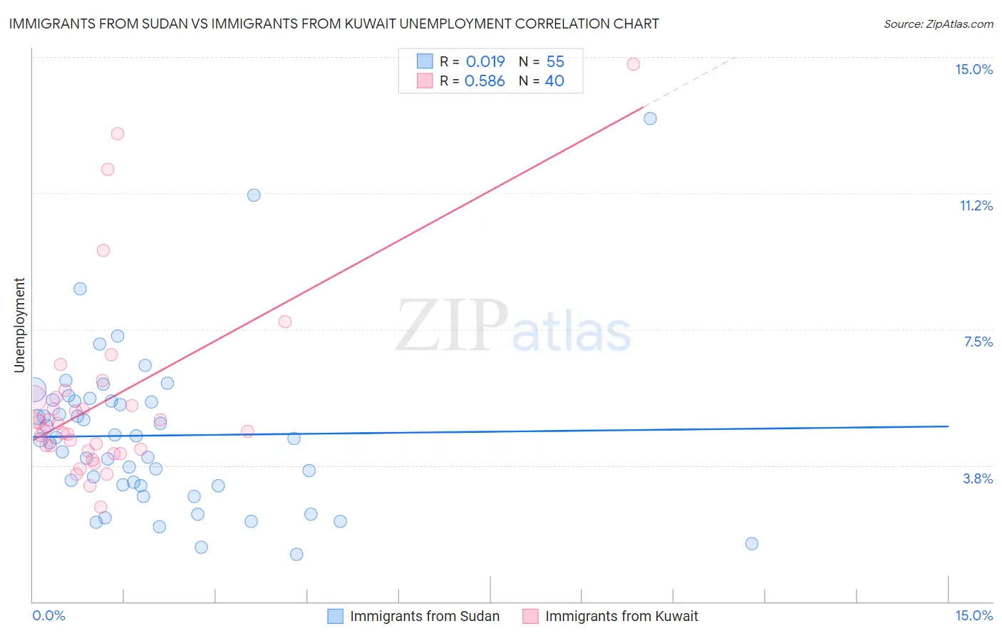 Immigrants from Sudan vs Immigrants from Kuwait Unemployment