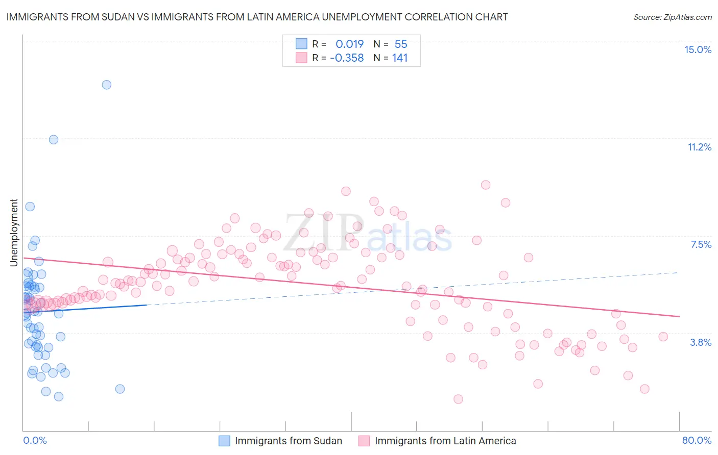 Immigrants from Sudan vs Immigrants from Latin America Unemployment