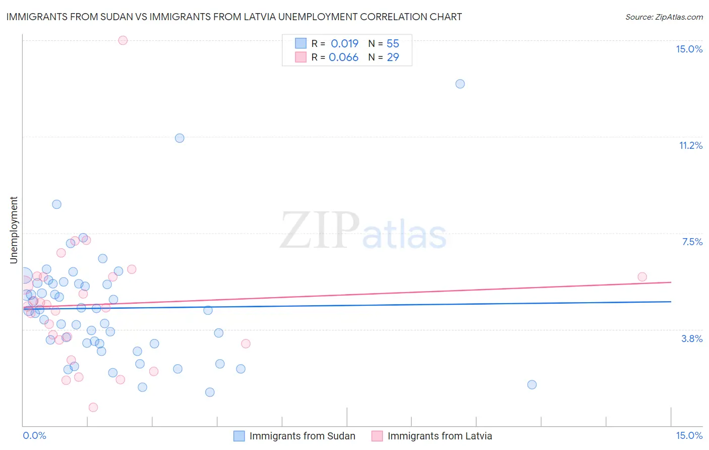 Immigrants from Sudan vs Immigrants from Latvia Unemployment