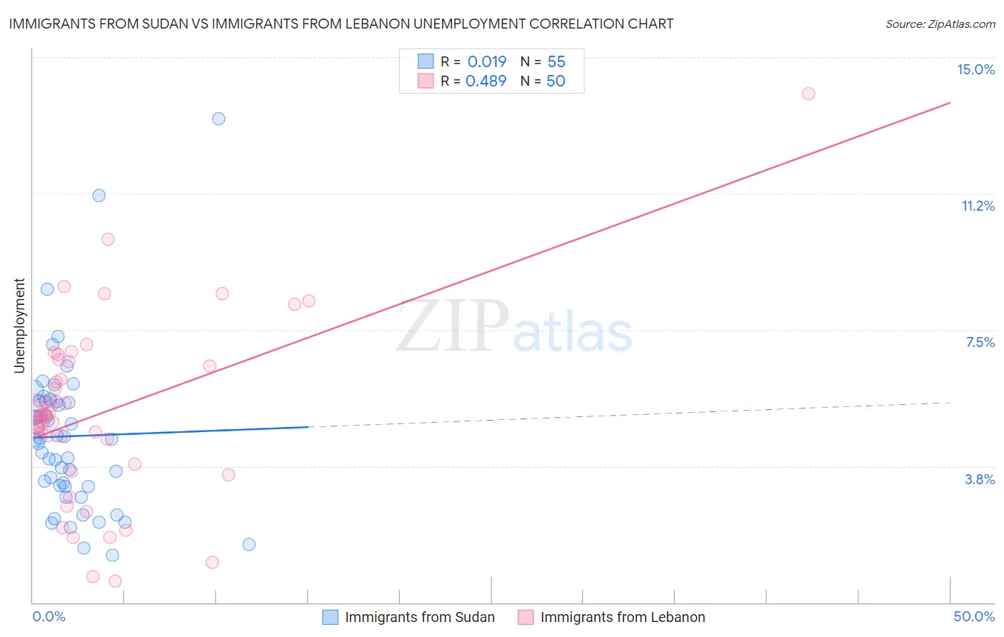 Immigrants from Sudan vs Immigrants from Lebanon Unemployment