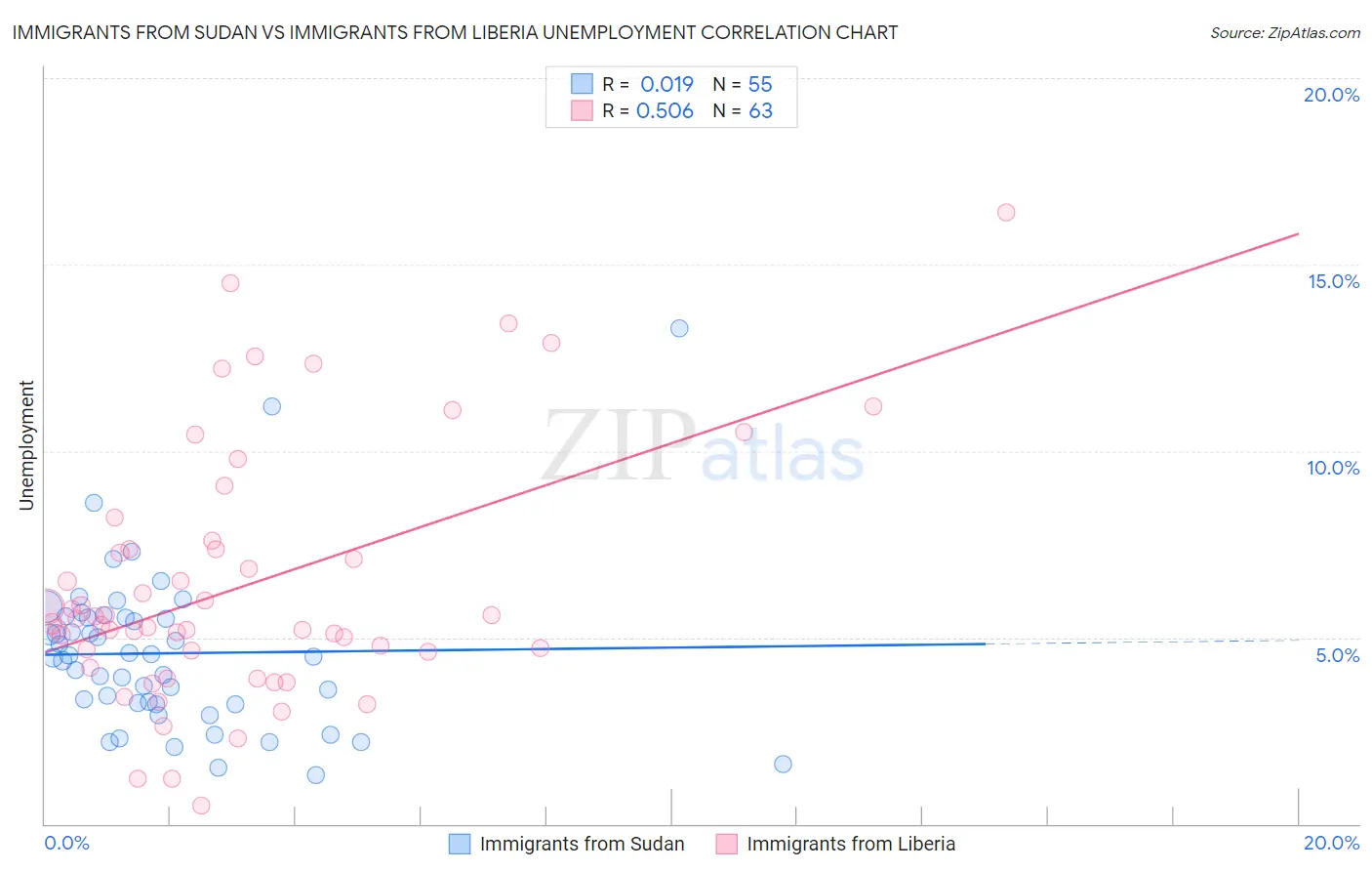 Immigrants from Sudan vs Immigrants from Liberia Unemployment