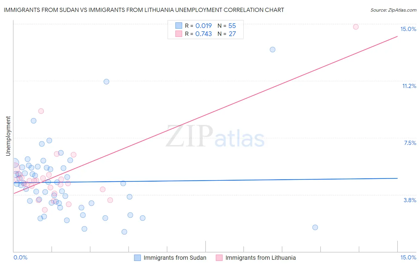 Immigrants from Sudan vs Immigrants from Lithuania Unemployment