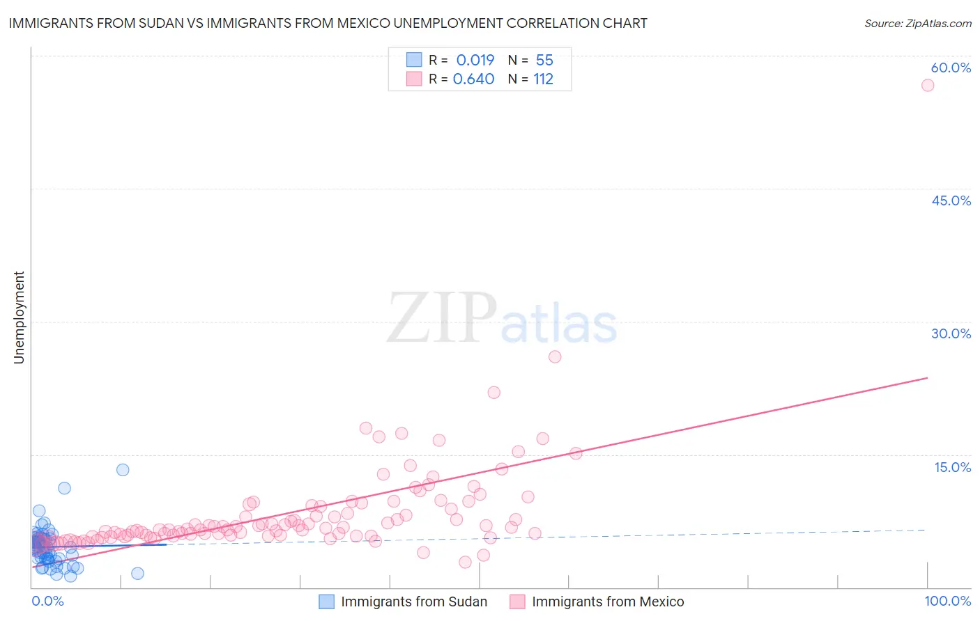 Immigrants from Sudan vs Immigrants from Mexico Unemployment