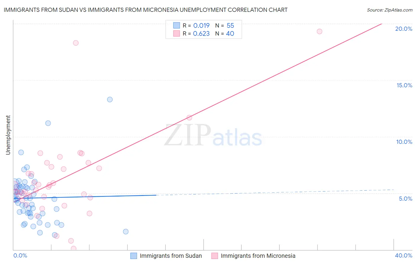 Immigrants from Sudan vs Immigrants from Micronesia Unemployment