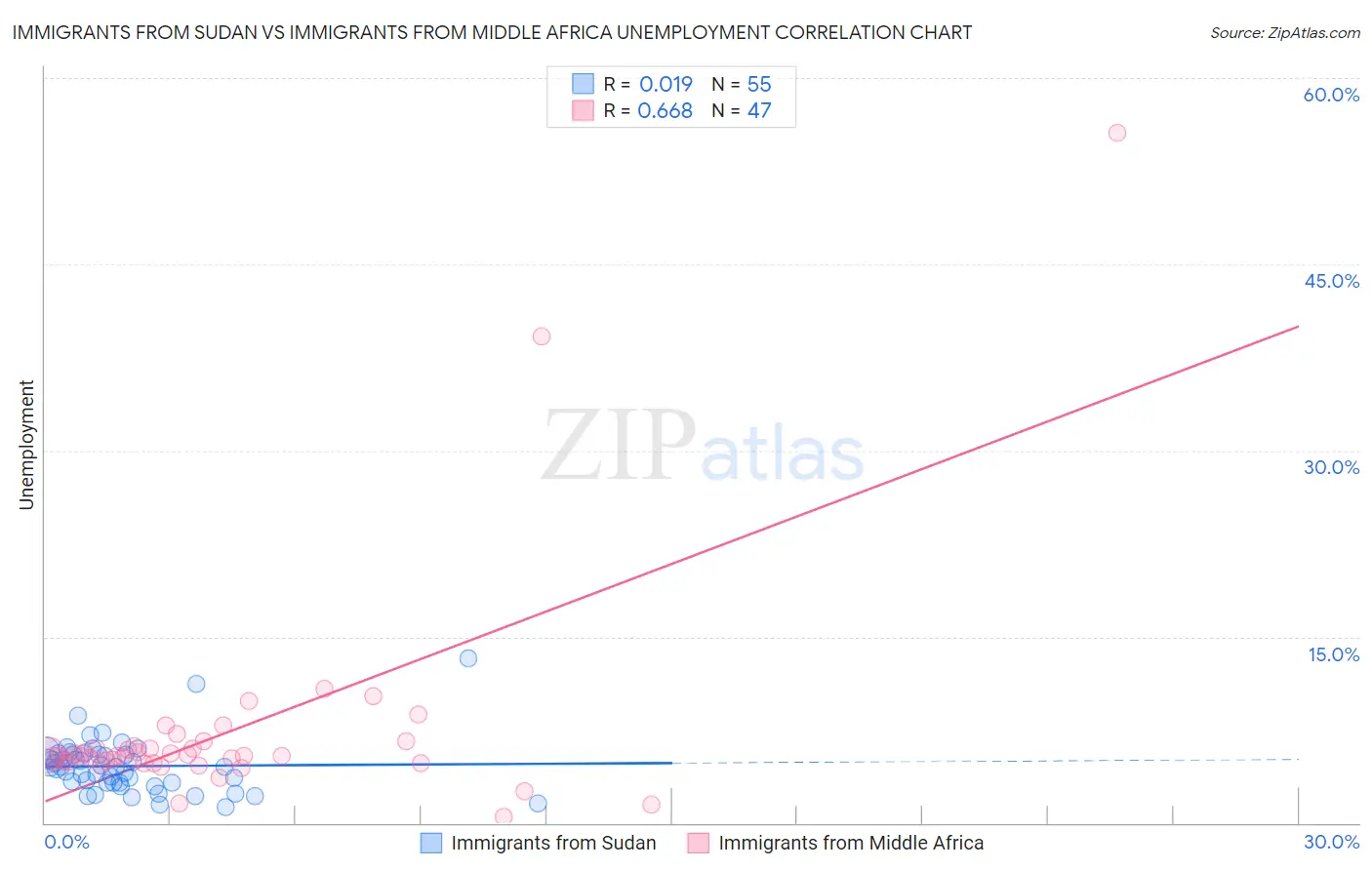 Immigrants from Sudan vs Immigrants from Middle Africa Unemployment