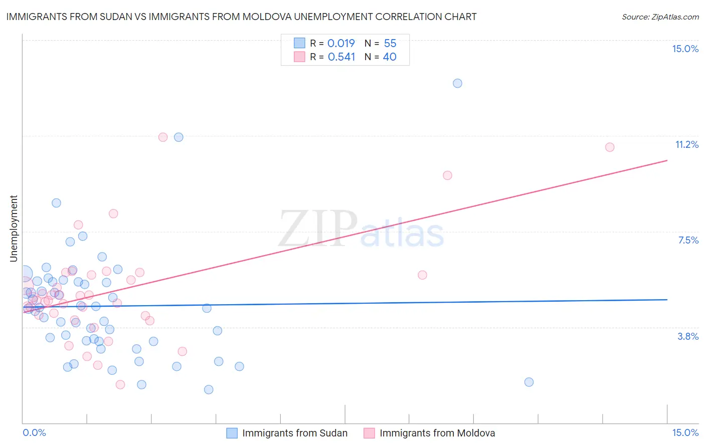 Immigrants from Sudan vs Immigrants from Moldova Unemployment