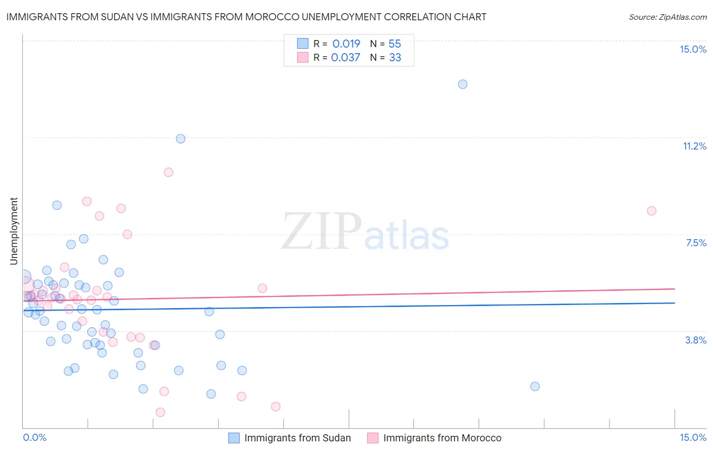 Immigrants from Sudan vs Immigrants from Morocco Unemployment