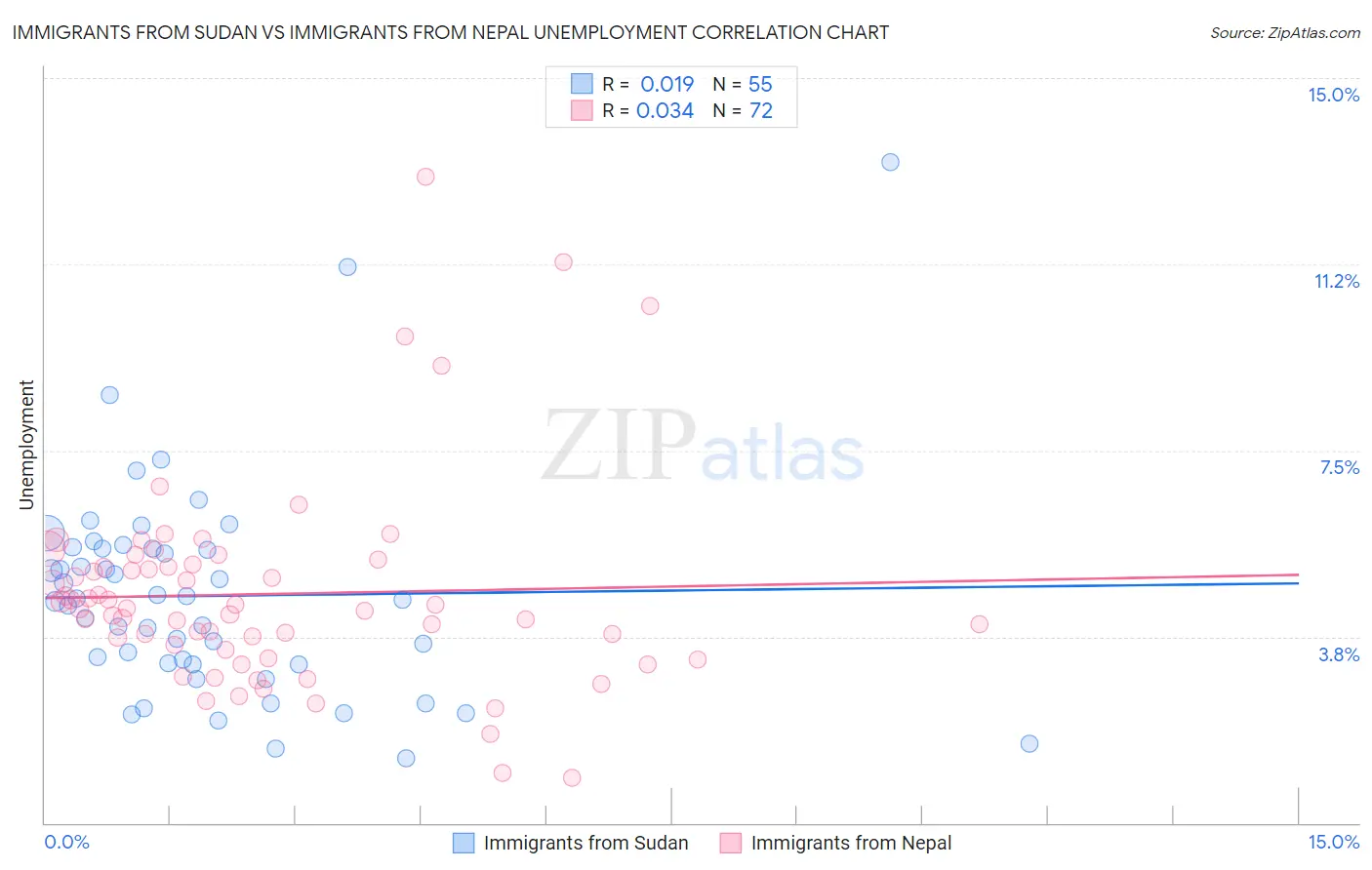Immigrants from Sudan vs Immigrants from Nepal Unemployment