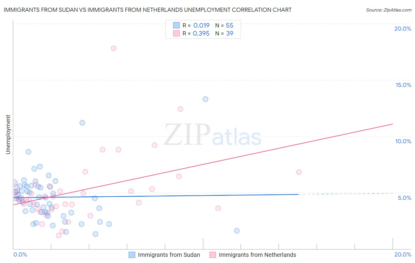 Immigrants from Sudan vs Immigrants from Netherlands Unemployment
