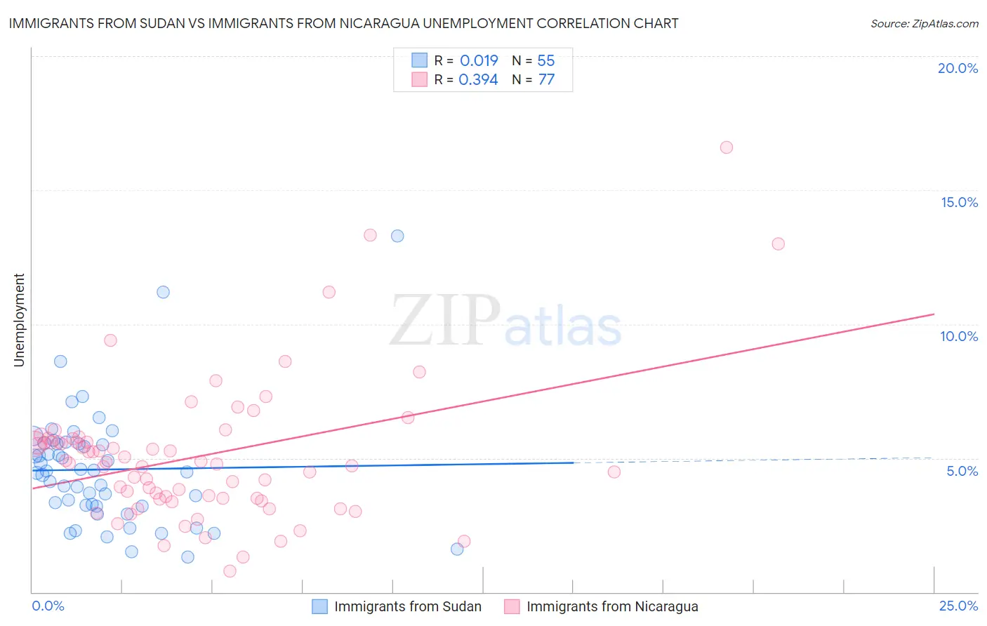 Immigrants from Sudan vs Immigrants from Nicaragua Unemployment