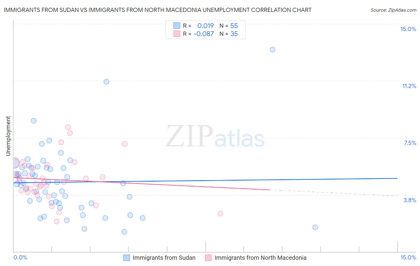 Immigrants from Sudan vs Immigrants from North Macedonia Unemployment