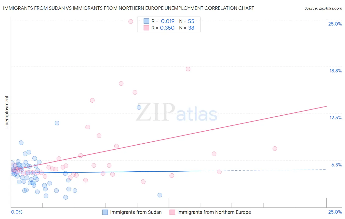 Immigrants from Sudan vs Immigrants from Northern Europe Unemployment