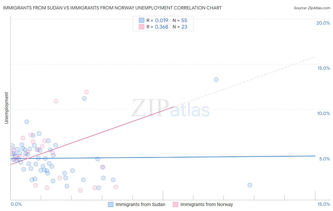 Immigrants from Sudan vs Immigrants from Norway Unemployment