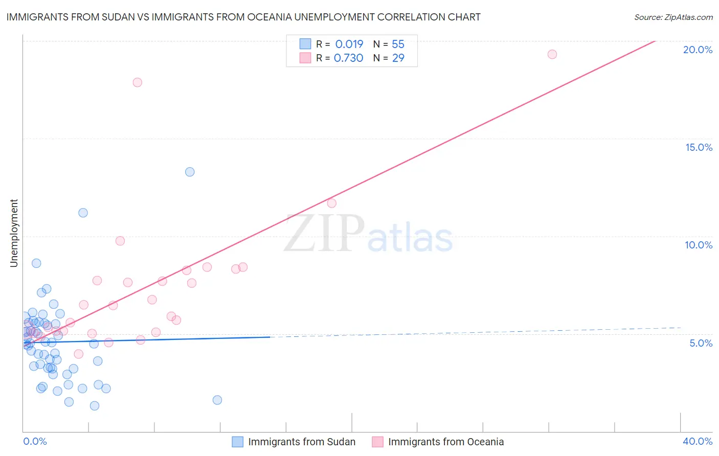 Immigrants from Sudan vs Immigrants from Oceania Unemployment