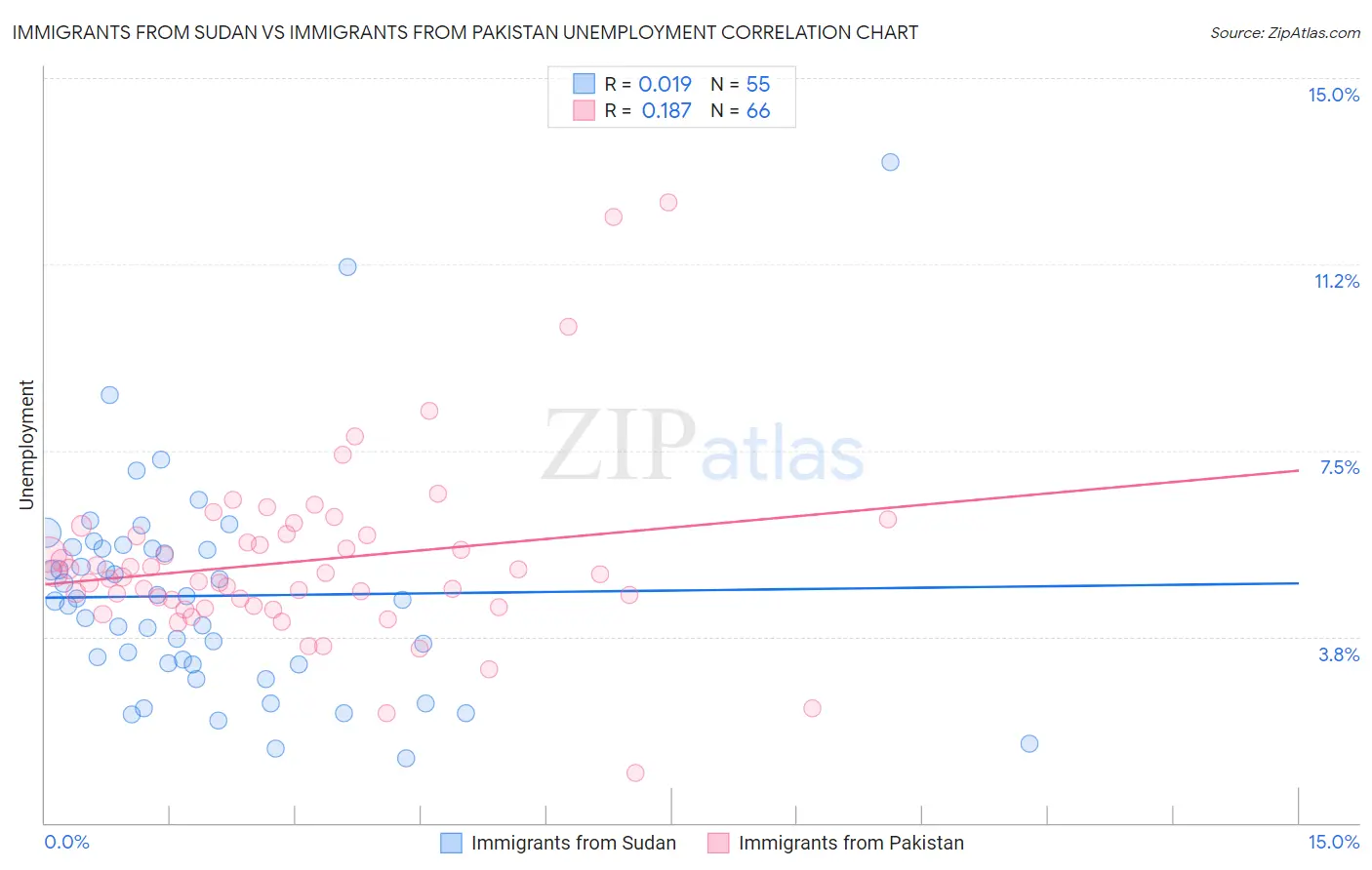 Immigrants from Sudan vs Immigrants from Pakistan Unemployment