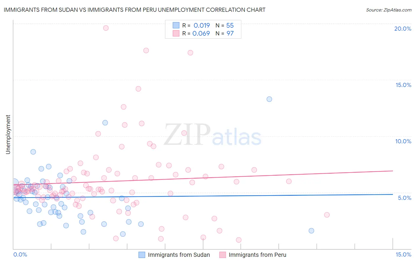 Immigrants from Sudan vs Immigrants from Peru Unemployment