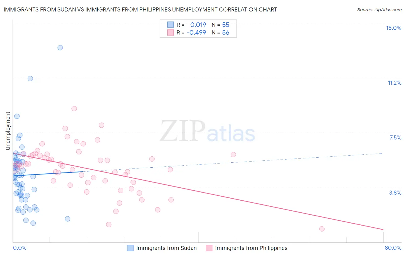 Immigrants from Sudan vs Immigrants from Philippines Unemployment