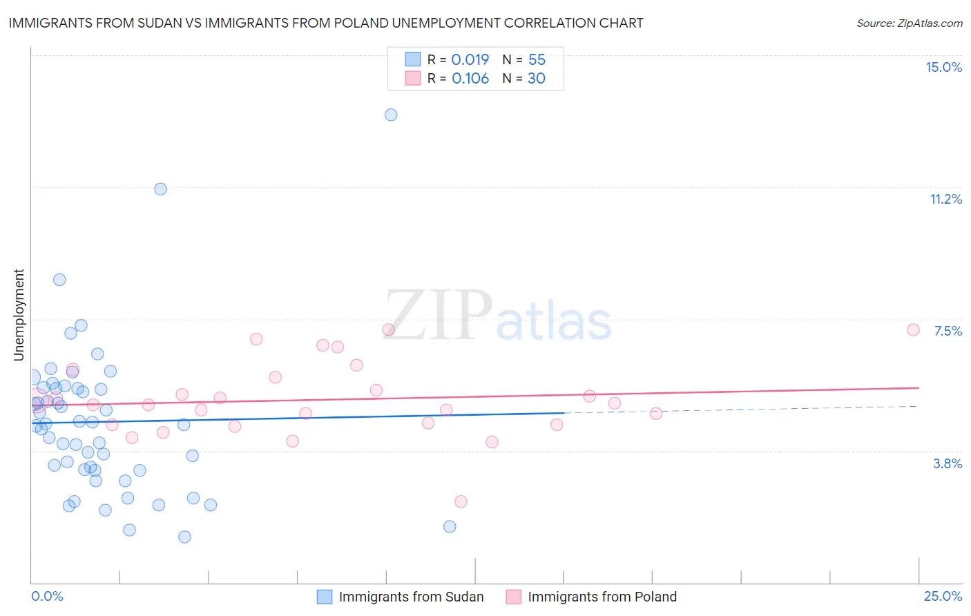 Immigrants from Sudan vs Immigrants from Poland Unemployment