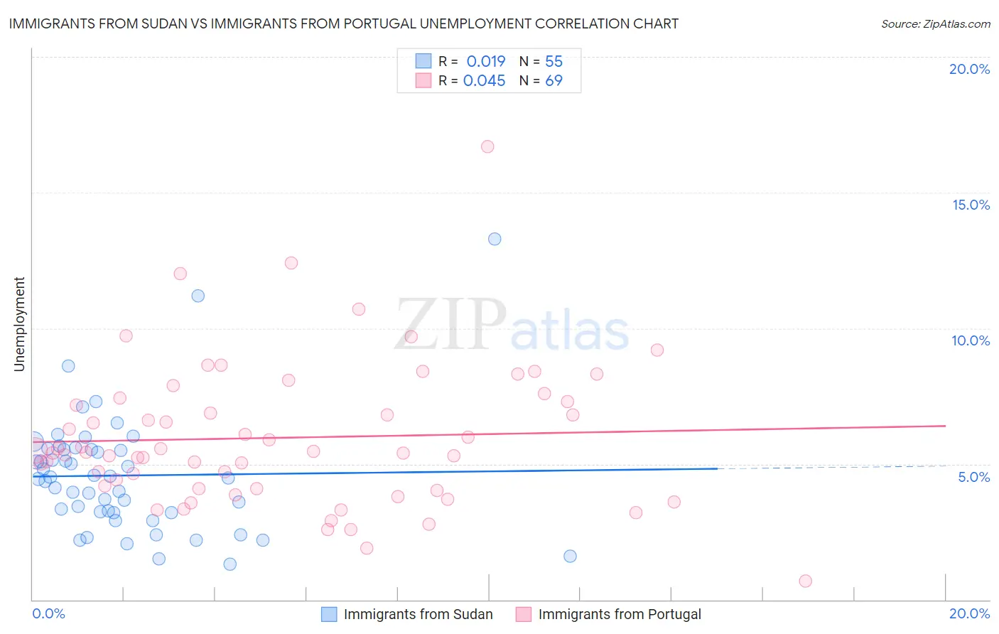 Immigrants from Sudan vs Immigrants from Portugal Unemployment