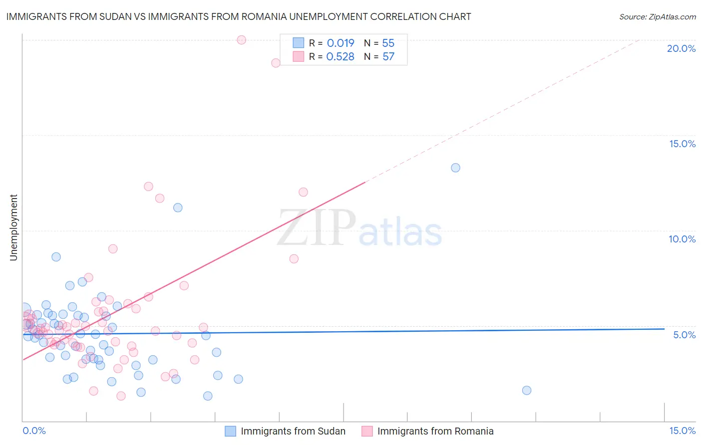 Immigrants from Sudan vs Immigrants from Romania Unemployment