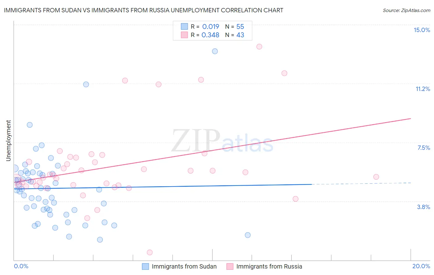 Immigrants from Sudan vs Immigrants from Russia Unemployment