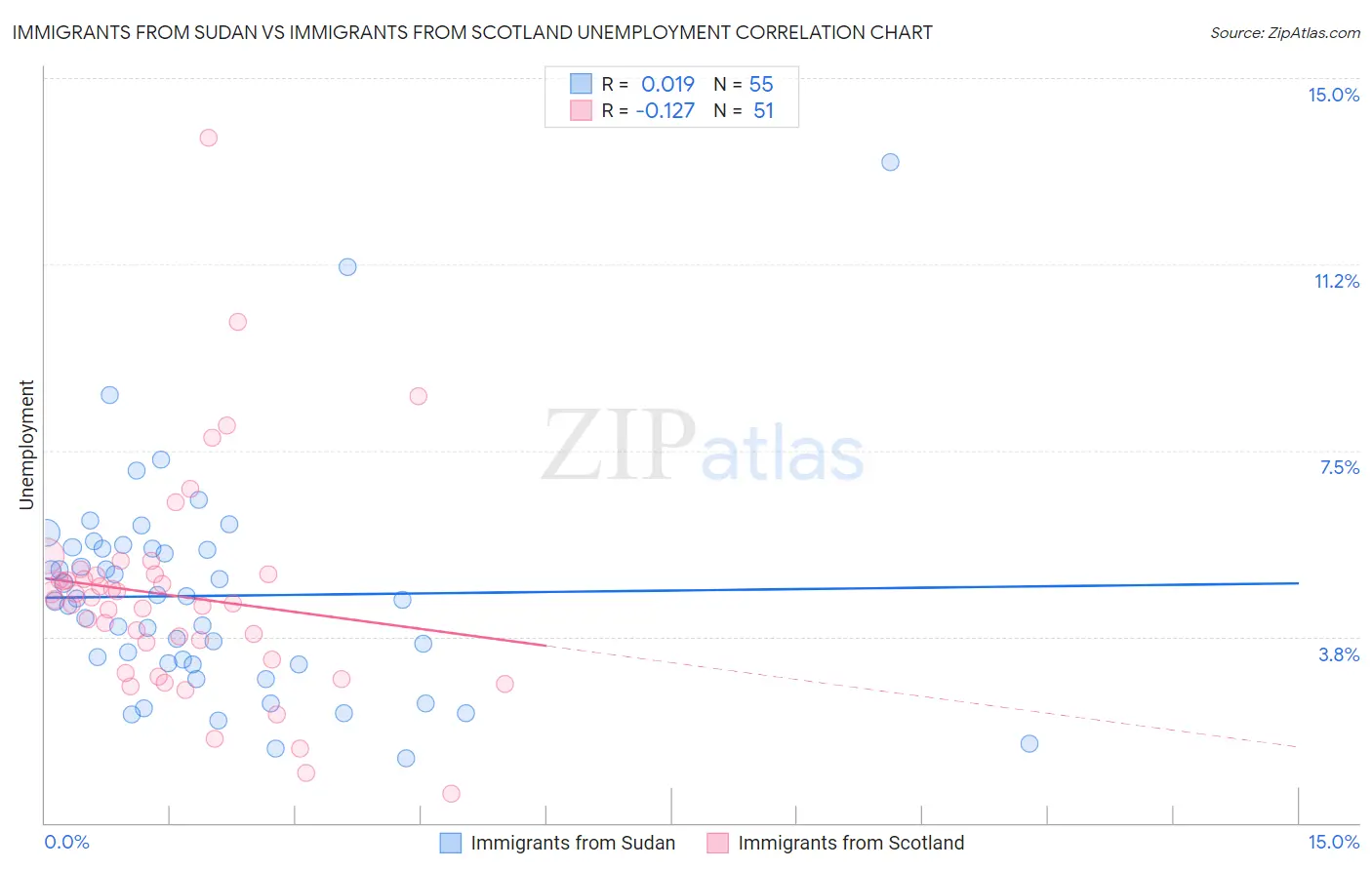 Immigrants from Sudan vs Immigrants from Scotland Unemployment