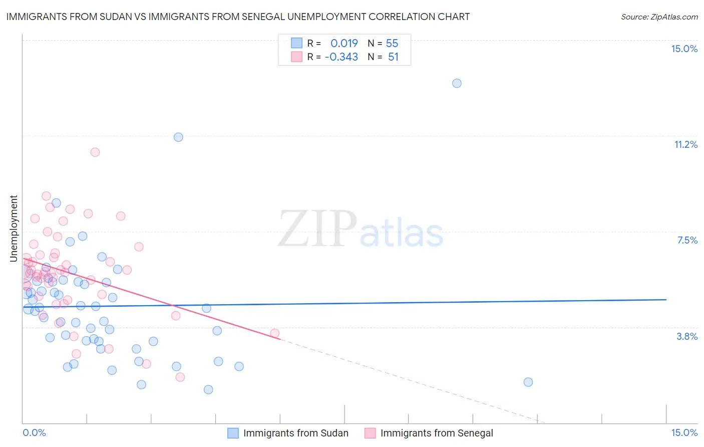 Immigrants from Sudan vs Immigrants from Senegal Unemployment