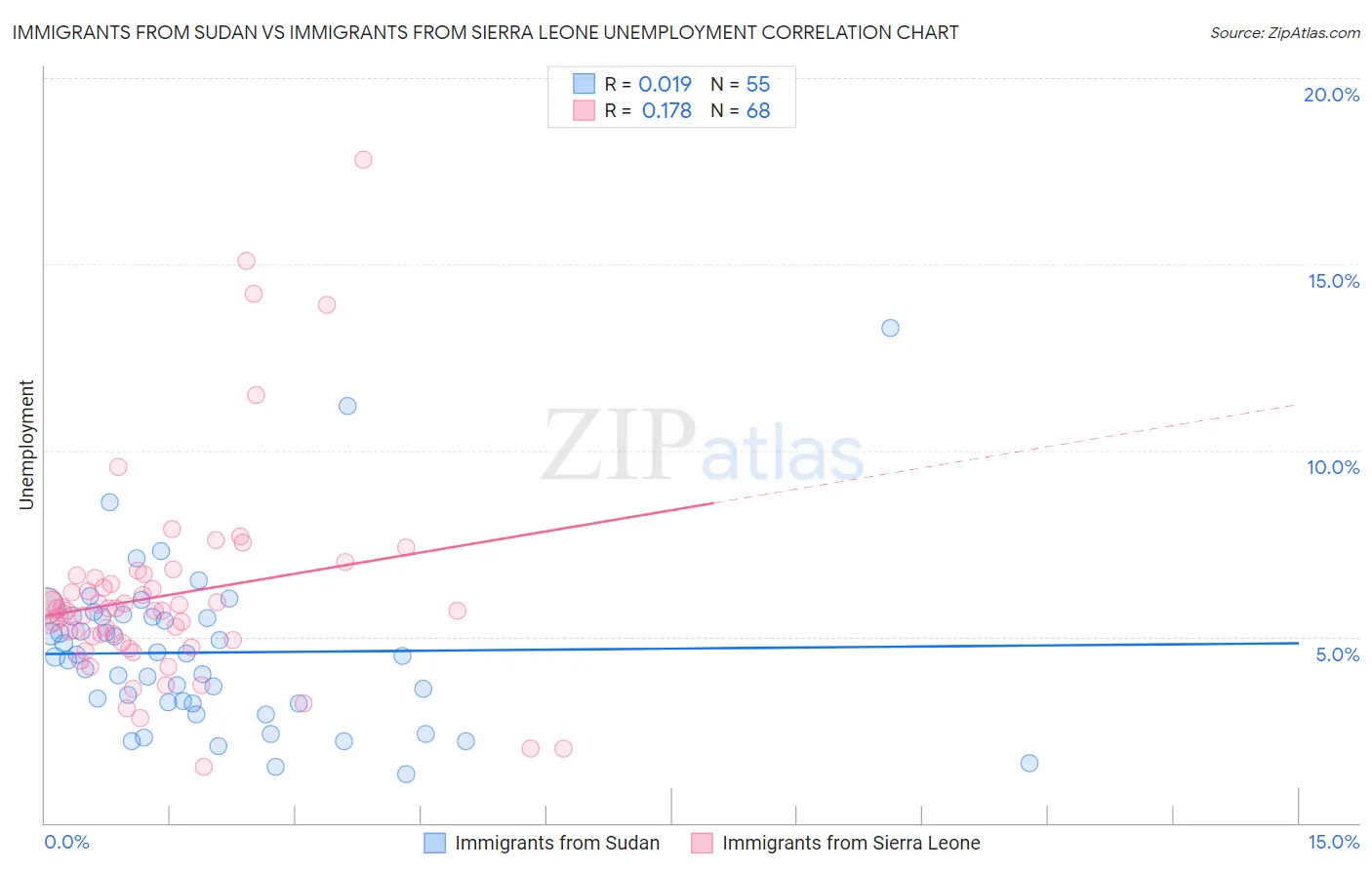 Immigrants from Sudan vs Immigrants from Sierra Leone Unemployment