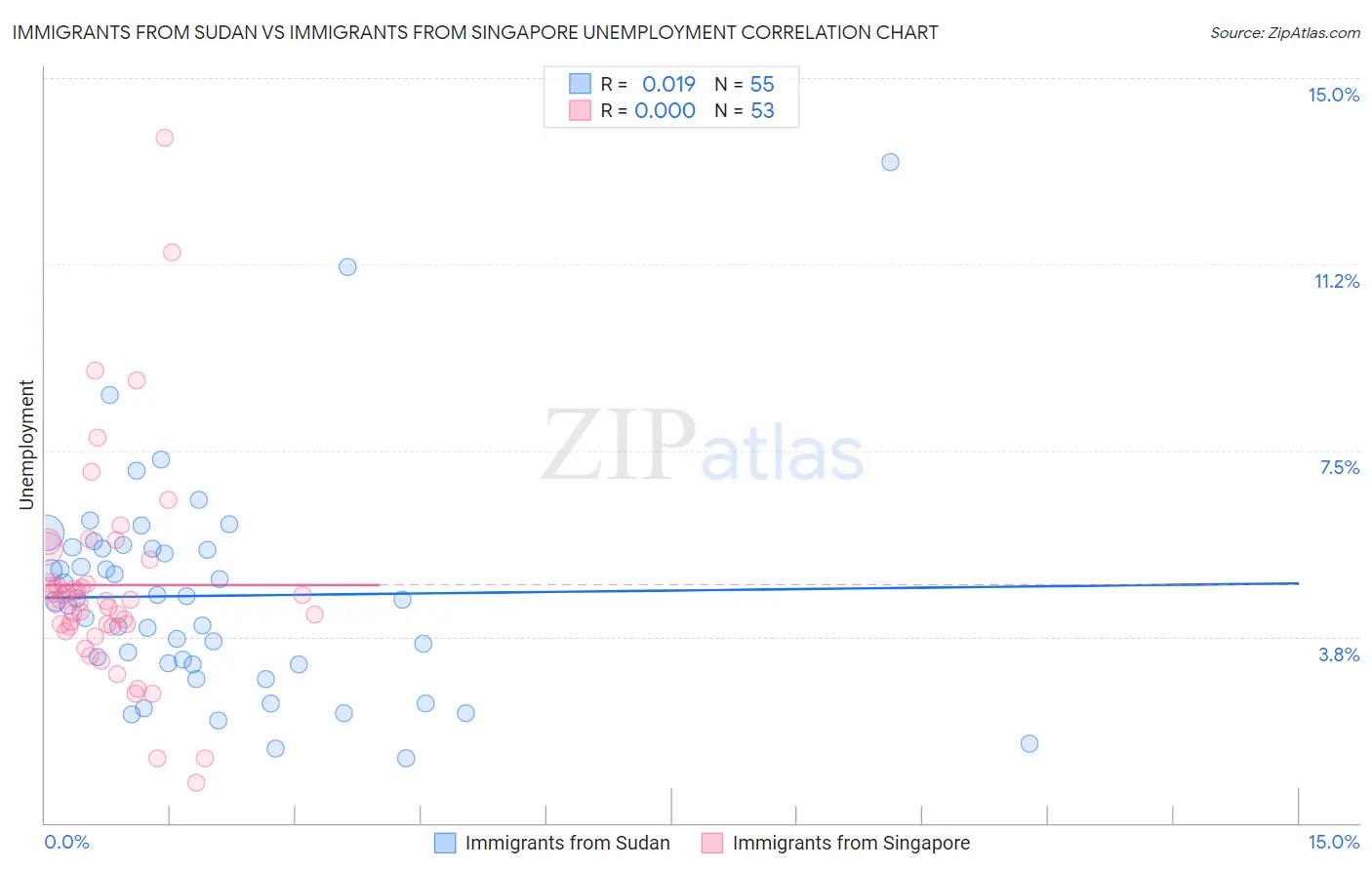 Immigrants from Sudan vs Immigrants from Singapore Unemployment