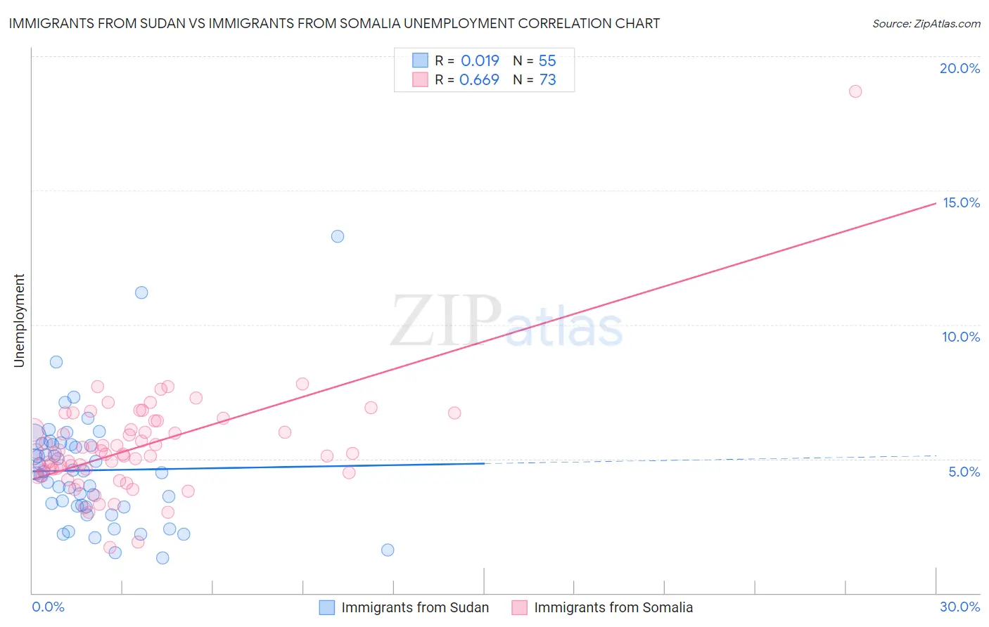 Immigrants from Sudan vs Immigrants from Somalia Unemployment