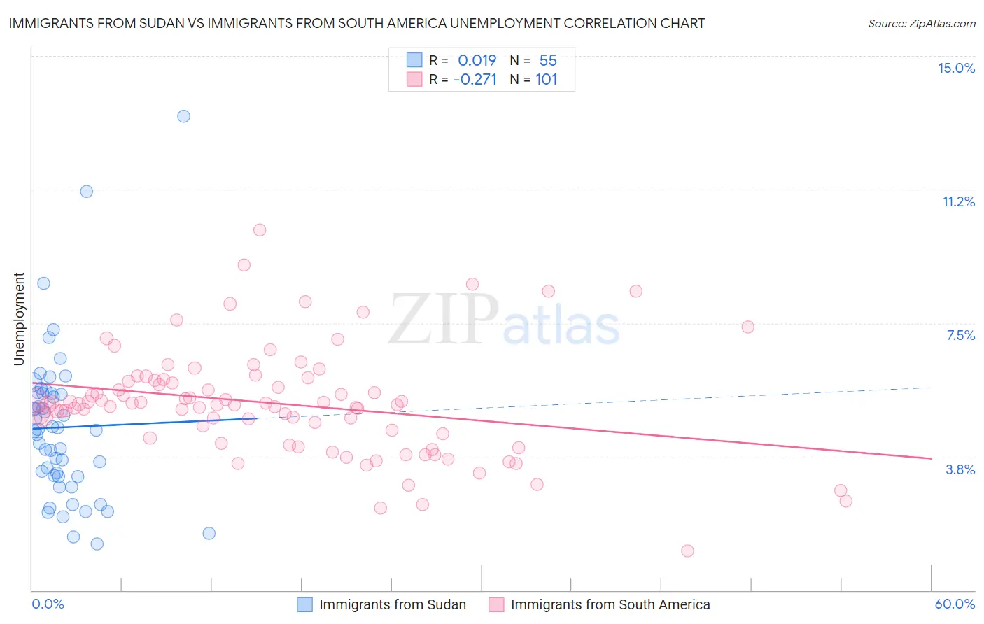 Immigrants from Sudan vs Immigrants from South America Unemployment