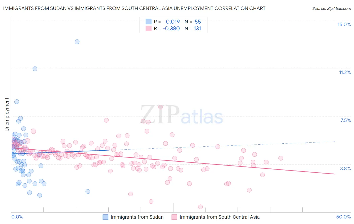 Immigrants from Sudan vs Immigrants from South Central Asia Unemployment