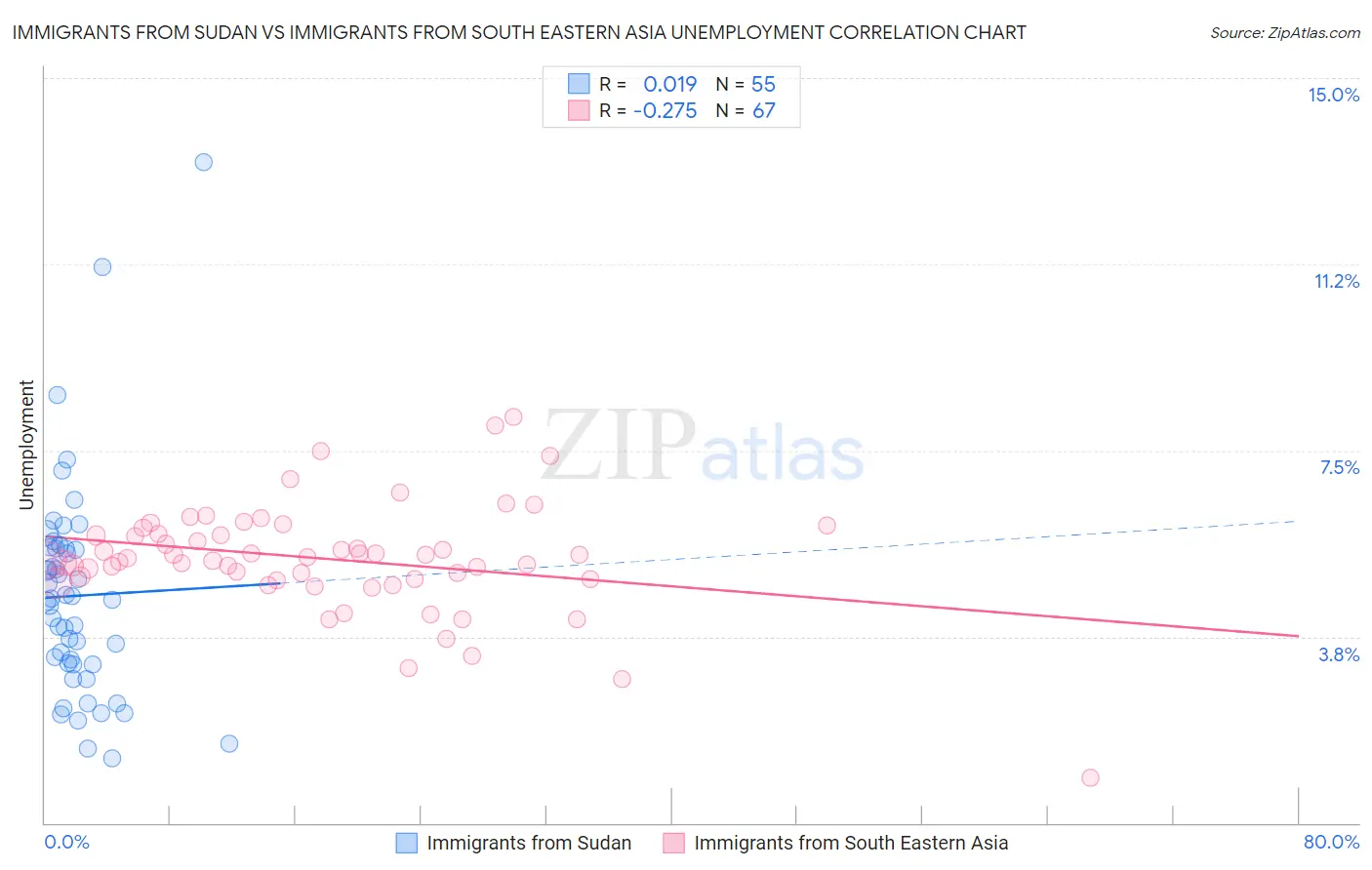 Immigrants from Sudan vs Immigrants from South Eastern Asia Unemployment