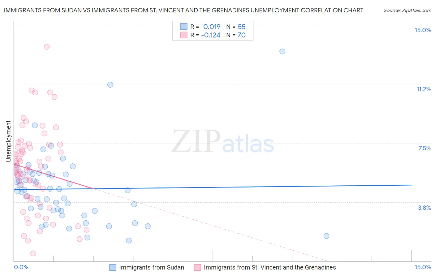 Immigrants from Sudan vs Immigrants from St. Vincent and the Grenadines Unemployment