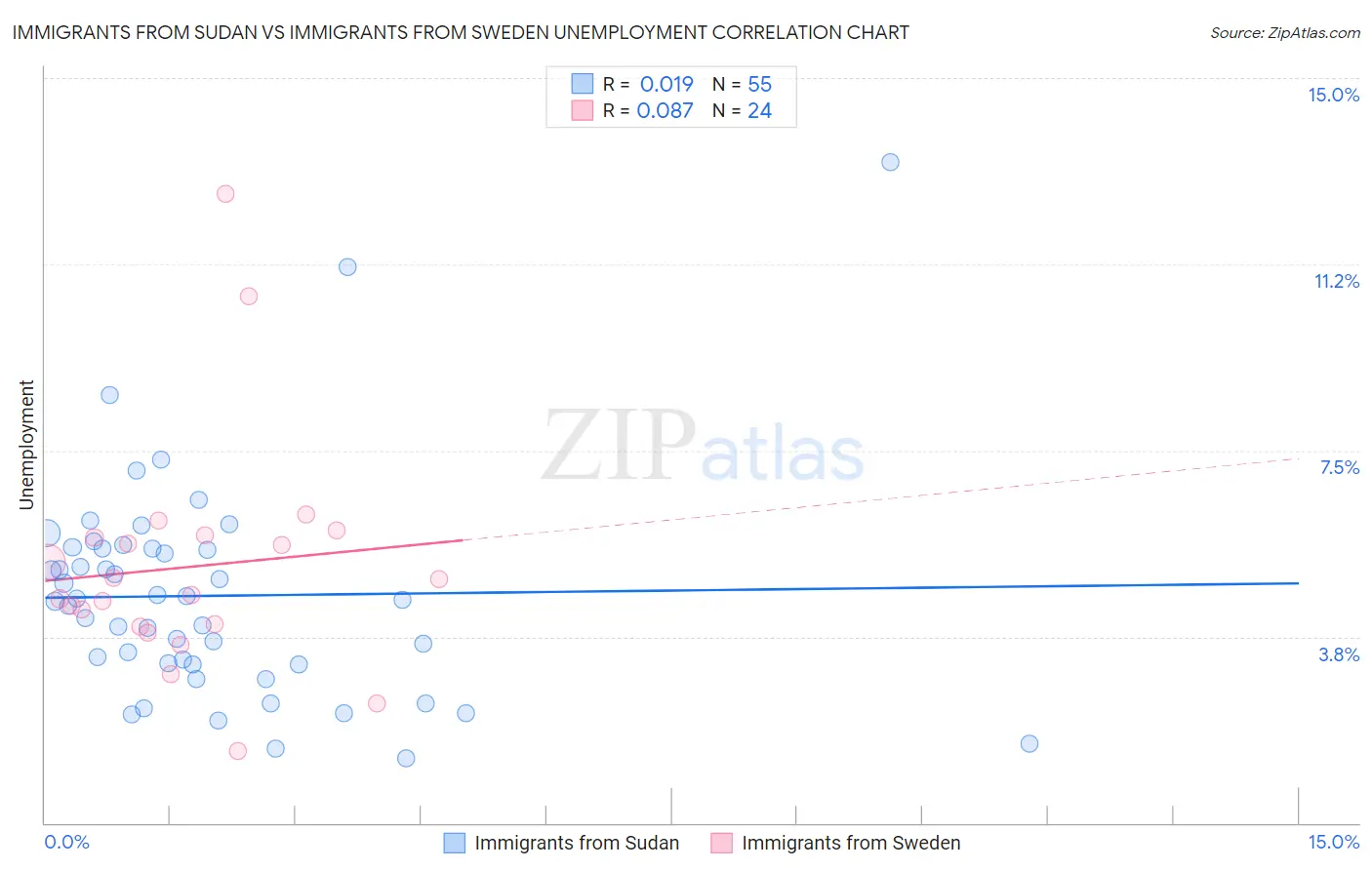 Immigrants from Sudan vs Immigrants from Sweden Unemployment