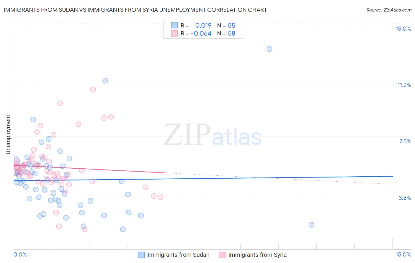Immigrants from Sudan vs Immigrants from Syria Unemployment