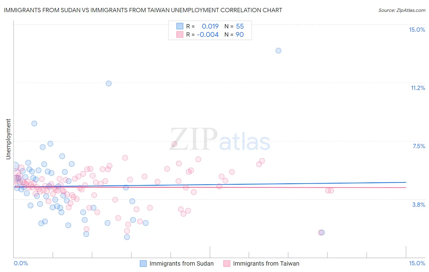 Immigrants from Sudan vs Immigrants from Taiwan Unemployment