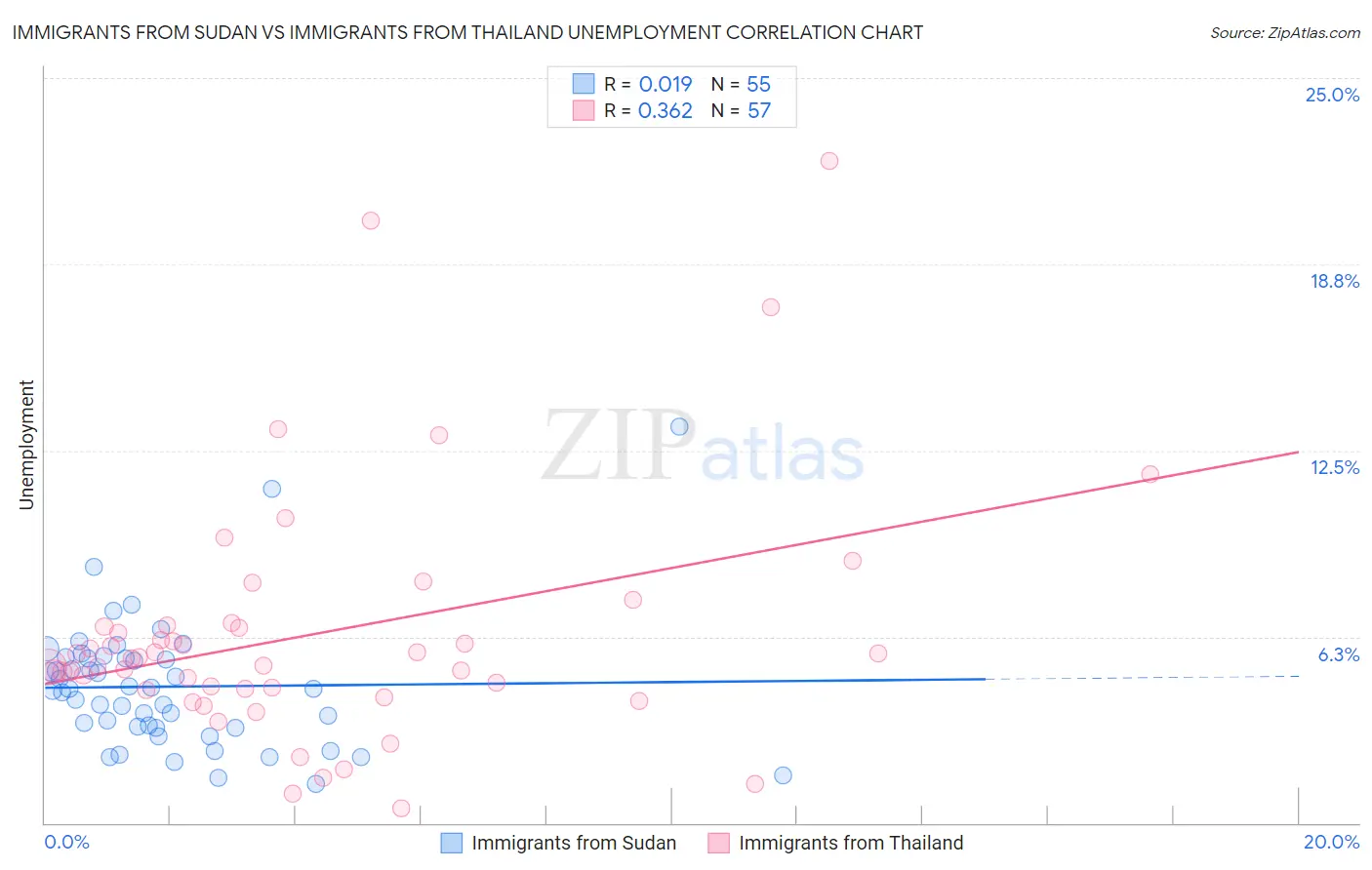 Immigrants from Sudan vs Immigrants from Thailand Unemployment
