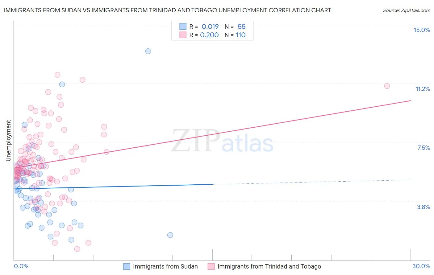 Immigrants from Sudan vs Immigrants from Trinidad and Tobago Unemployment