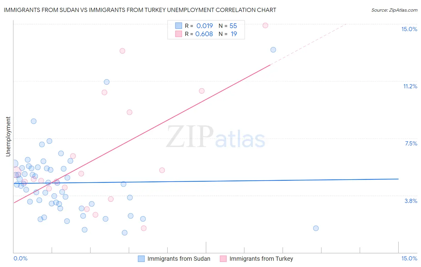 Immigrants from Sudan vs Immigrants from Turkey Unemployment