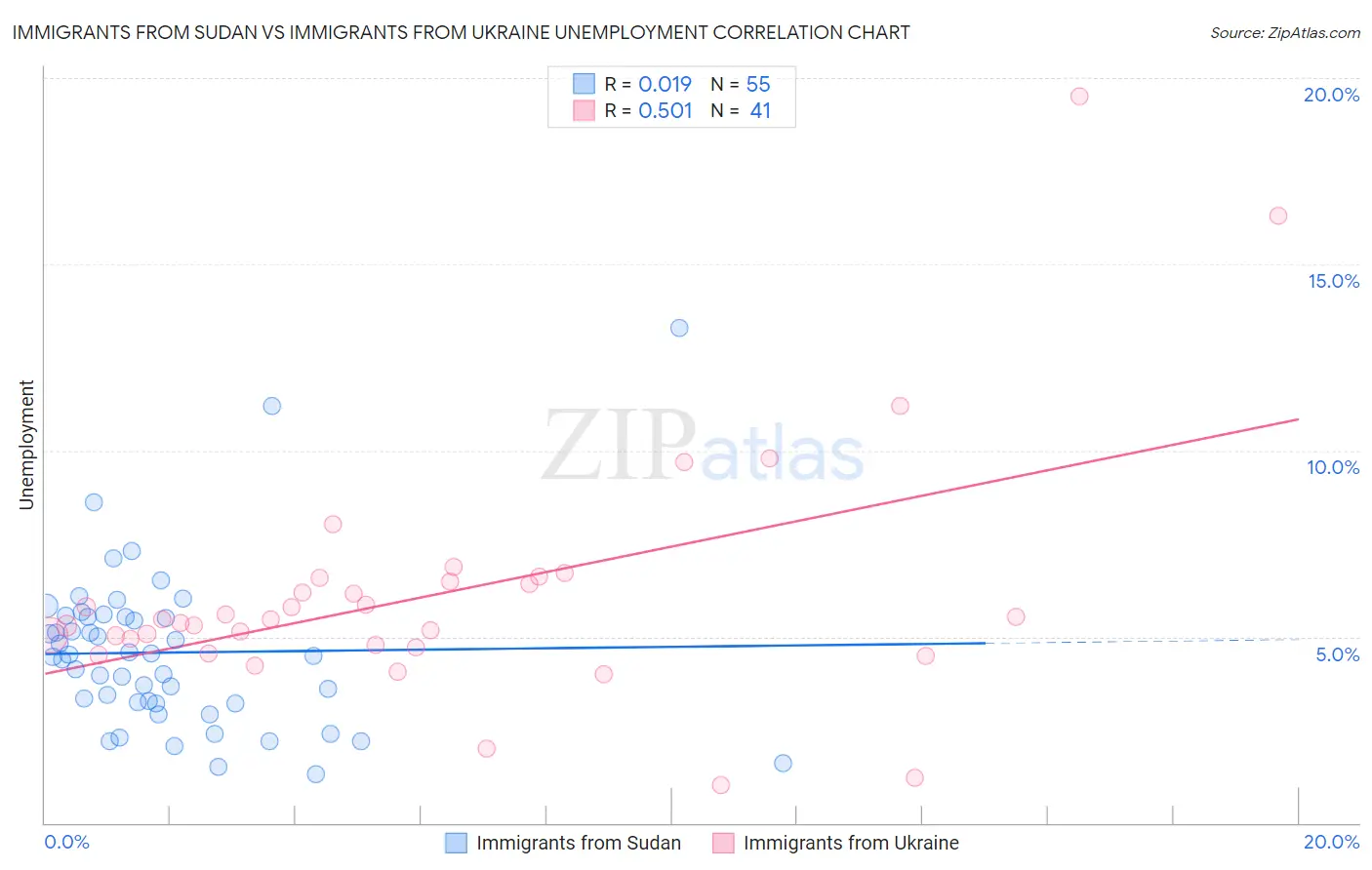 Immigrants from Sudan vs Immigrants from Ukraine Unemployment